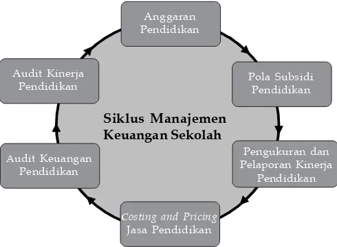 Gambar 4: Siklus Manajemen Keuangan Sekolah