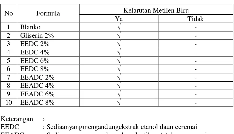 Tabel 4.4 Data penentuan tipe emulsi sediaan 