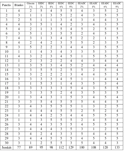Tabel 4.7 Data uji  kesukaan responden/panelis terhadap formula 