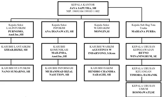 Gambar 3.1 Struktur Organisasi Kantor Imigrasi Kelas II Pematangsiantar 