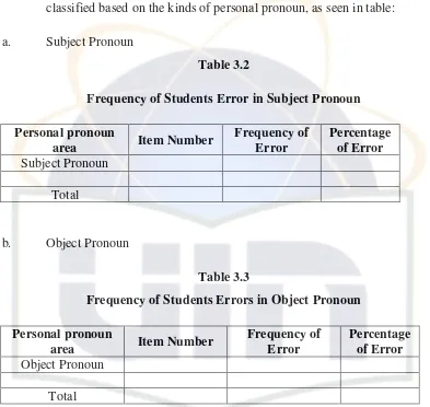 Table 3.2 Frequency of Students Error in Subject Pronoun 
