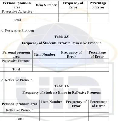 Table 3.5 Frequency of Students Error in Possessive Pronoun 