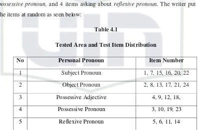 Table 4.1 Tested Area and Test Item Distribution 