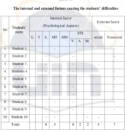 The internal and external factors causing the students’ difficultiesTable 4.7  