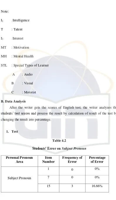 Students’ Error on Table 4.2 Subject Pronoun  