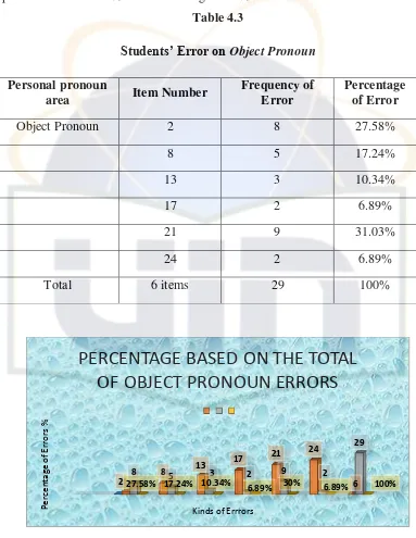Students’ Error on Table 4.3 Object Pronoun  