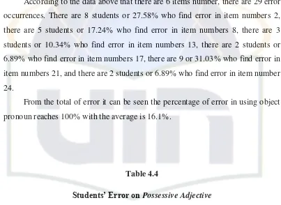 Students’ Error on Table 4.4 Possessive Adjective 
