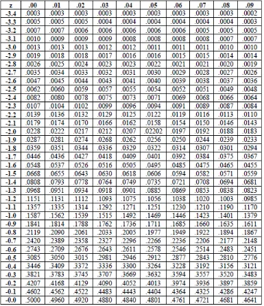 Tabel Nilai Luas Kurva Normal Untuk Nilai z 