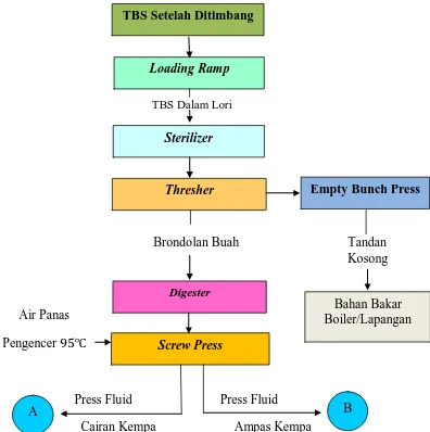 Gambar 3.1. Diagram Alur Proses Pengolahan Kelapa Sawit 