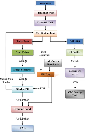 Gambar 3.2. Diagram Alur Proses “A” Pengolahan Kelapa Sawit