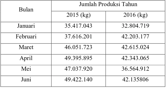 Tabel 3.1 Jumlah Produksi CPO pada Periode 2015 - 2016 