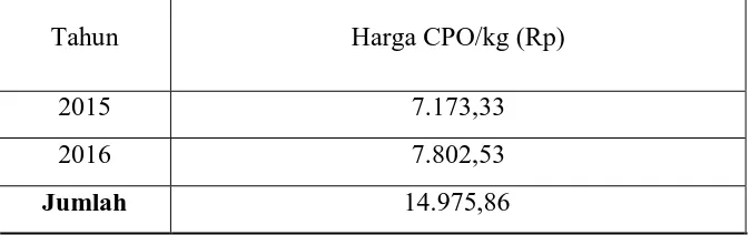 Tabel 3.3 Biaya Pengadaan CPO pada Periode 2015 dan  2016 