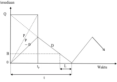 Gambar 2.3 Grafik  Economic Production Quantity 