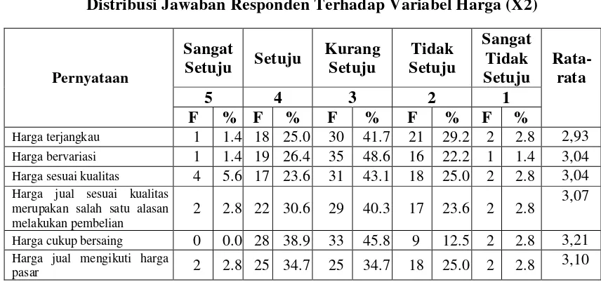 Tabel 4.5 Distribusi Jawaban Responden Terhadap Variabel Harga (X2) 