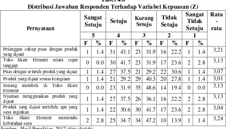 Tabel 4.6 Distribusi Jawaban Responden Terhadap Variabel Kepuasan (Z) 