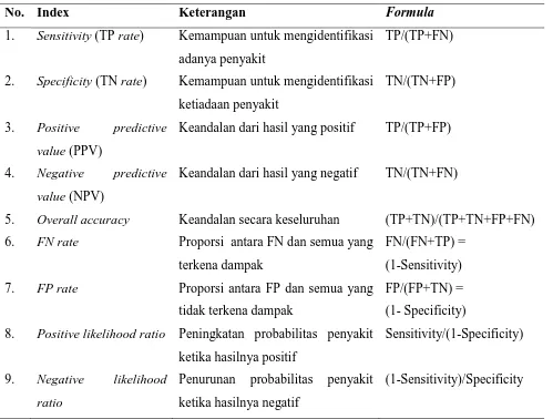 Tabel 4.1 Ukuran kinerja hasil diagnosis (Kadah, 2012) 