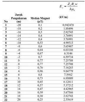 Tabel 4.3. Hasil Perhitungan Medan Listrik dengan PersamaanKarakteristik Impedansi 