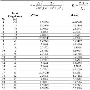 Tabel 4.4. Perbandingan Medan Listrik Perhitungan dengan Metode Bayangan dan 