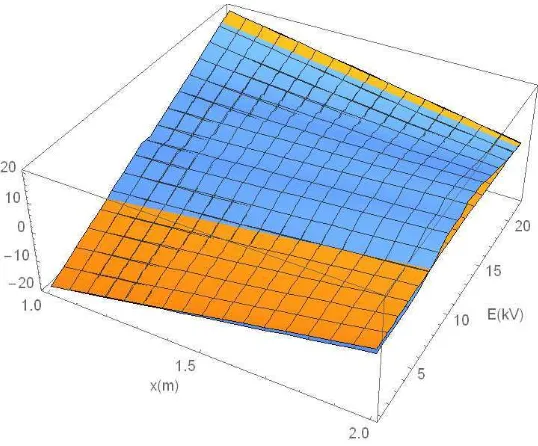 Gambar 4.2. Grafik 3D Perbandingan Hasil Perhitungan Medan Listrik dengan 