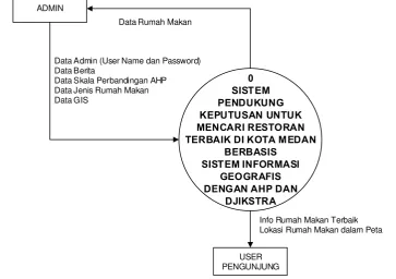 Gambar 3.5 Diagram Konteks  