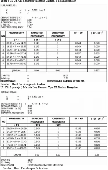 Tabel 4-30 Uji Chi Square(x2) Metode Gumbel Stasiun Bengalon