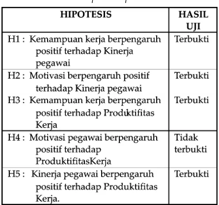 Tabel 10Kesimpulan Hipotesis
