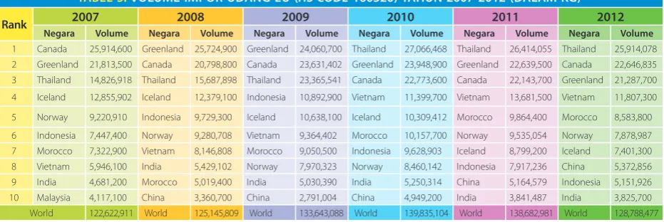 tabel 1. VolUme imPor UDang eU (HS CodE 030613) taHUn 2007-2012 (Dalam Kg) 