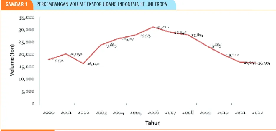 GAMBAR 1 PerkeMBanGan VoLuMe ekSPor udanG indoneSia ke uni eroPa