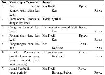 Tabel 4. Jurnal Umum (Sistem Dana Tetap) 