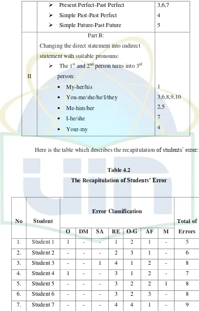 The Recapitulation Table 4.2 of Students’ Error 