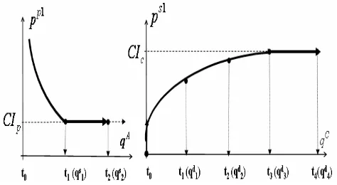 Figure 3. Determination of price band policy  
