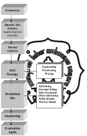 Gambar 1.3. General IMC Plan SDB 2009-2010 