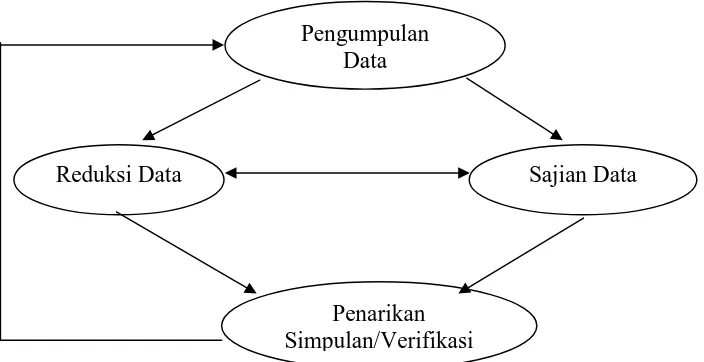 Gambar 1. Skema Model Analisa Interaktif 