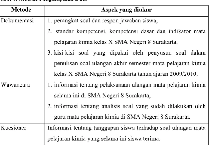 Tabel 1. Metode Pengumpulan Data 
