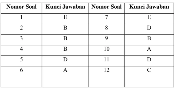 Tabel 5. Kunci Jawaban Soal 