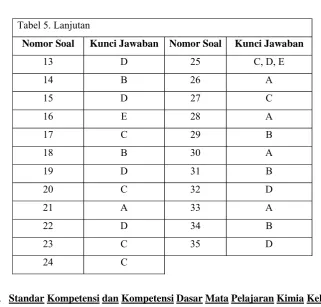 Tabel 5. Lanjutan 