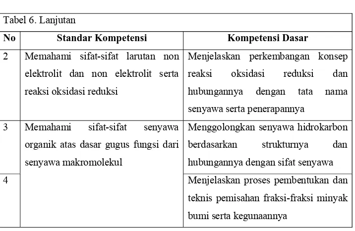 Tabel 7. Hasil Analisis Soal dari Aspek Materi, Konstruksi, dan Bahasa. 
