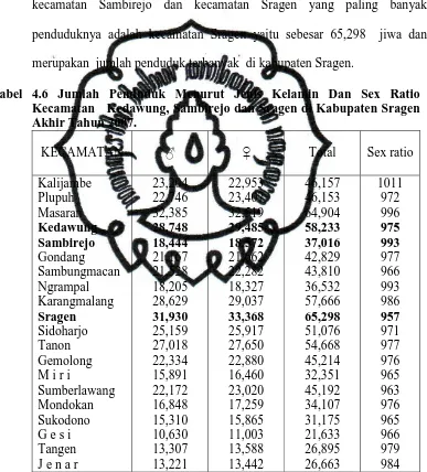 Tabel 4.6 Jumlah Penduduk Menurut Jenis Kelamin Dan Sex Ratio Kecamatan   Kedawung, Sambirejo dan Sragen di Kabupaten Sragen 