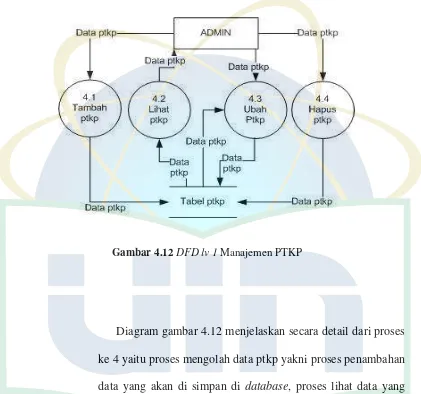 Gambar 4.12 DFD lv 1 Manajemen PTKP 