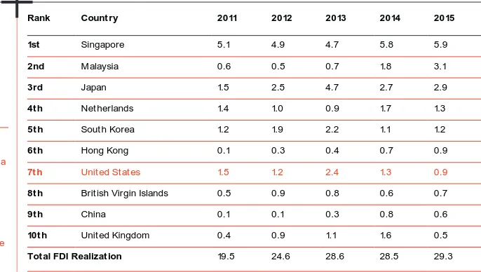 TABLE 1. 1Top 10 realized FDI by country, 2011–15, ranking 
