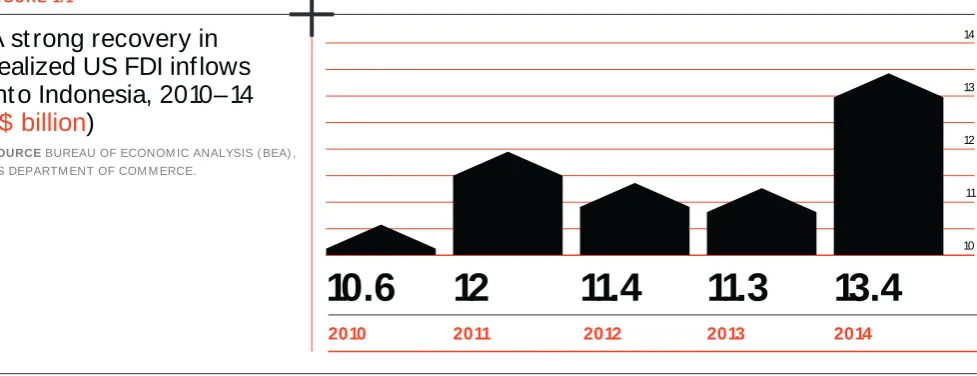 FIGURE 1. 1A strong recovery in realized US FDI inflows 