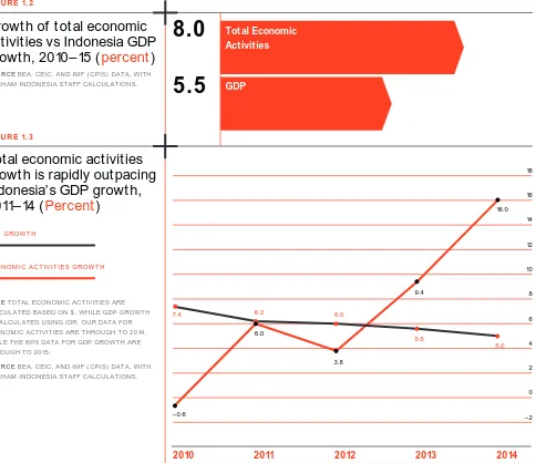 FIGURE 1. 2Growth of total economic activities vs Indonesia GDP 8.0