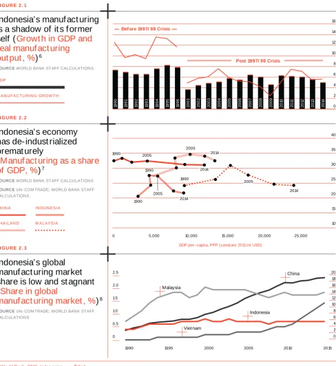 FIGURE 2. 1Indonesia’s manufacturing is a shadow of its former 