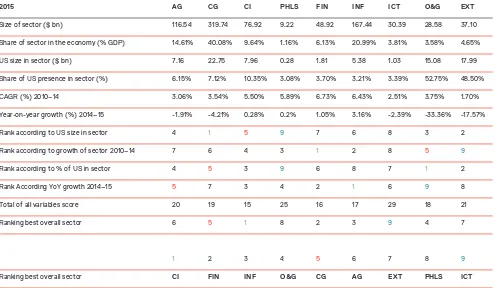 TABLE E5Sector rankings and best overall sector for growth and investment