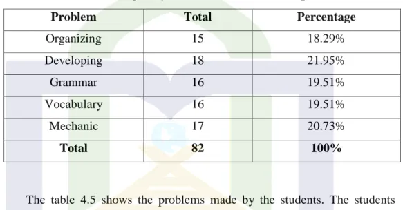 Table 4.5: Frequency distribution of student’s problem 