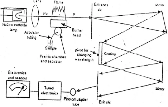 Gambar 2.3 Bagan Alat Spektrofotometer Serapan Atom (Basset et al., 1994) 