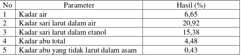 Tabel 4.1 Hasil karakterisasi serbuk simplisia buah inggir-inggir 