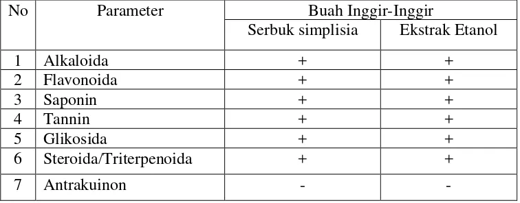 Tabel 4.2 Hasil skrining fitokimia serbuk simplisia dan ekstrak etanol buah                       inggir-inggir (EEBI) 