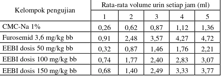 Tabel 4.3 Hasil pengukuran volume urin rata-rata setiap jam selama 5 jam  