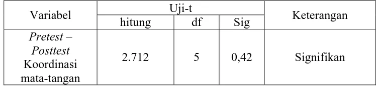 Tabel 9. Uji-t 